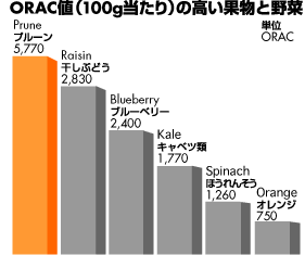 ORAC値グラフ
