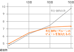 グラフ