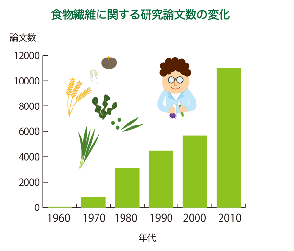 1906_食物繊維_研究