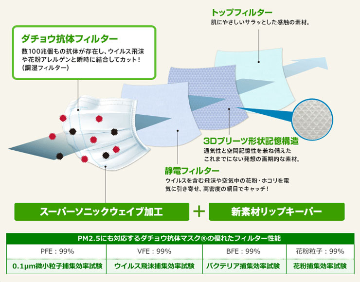 機能性ヨシ！着け心地ヨシ！ミキダチョウ抗体マスク