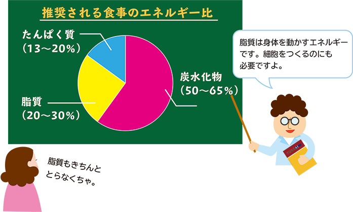 ３大栄養素バランス