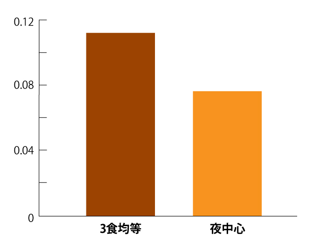 たんぱく質の摂取タイミングと筋肉合成速度