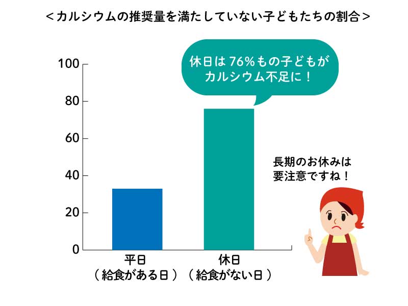 カルシウム不足率