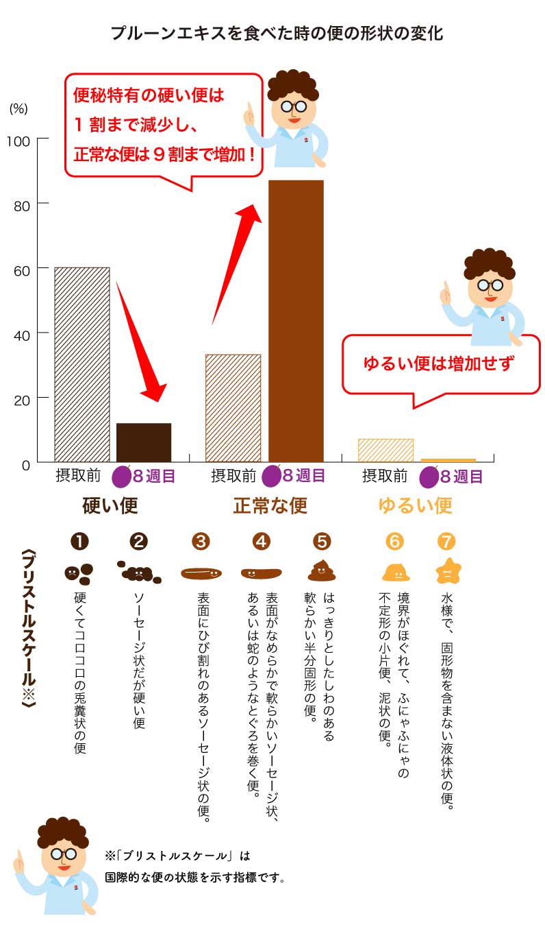 プルーンエキス便秘改善