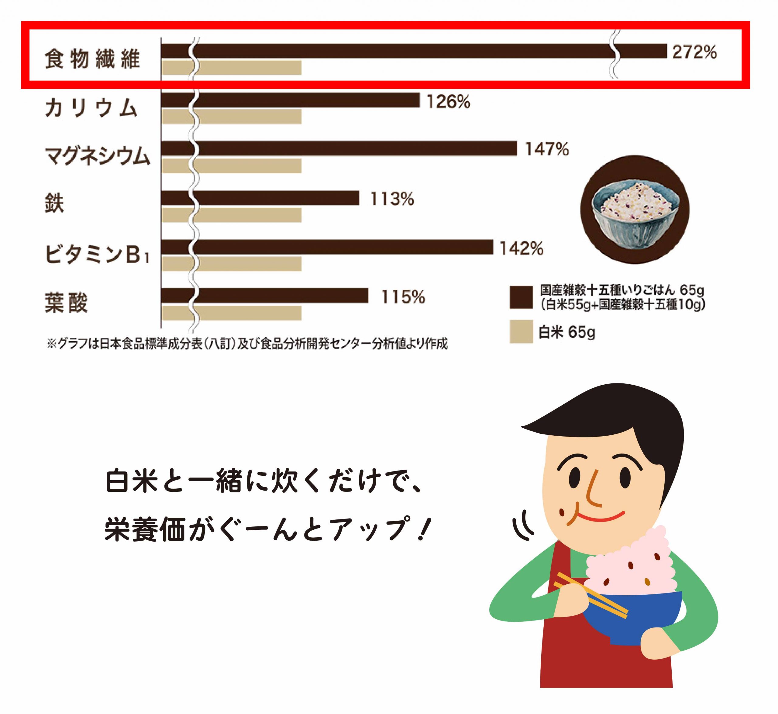 国産雑穀十五種を加えたときの栄養の変化