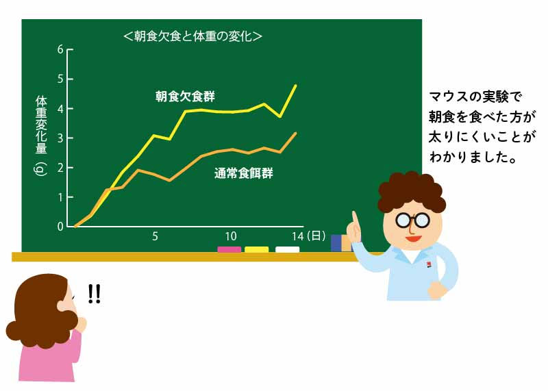 朝食欠食と体重変化