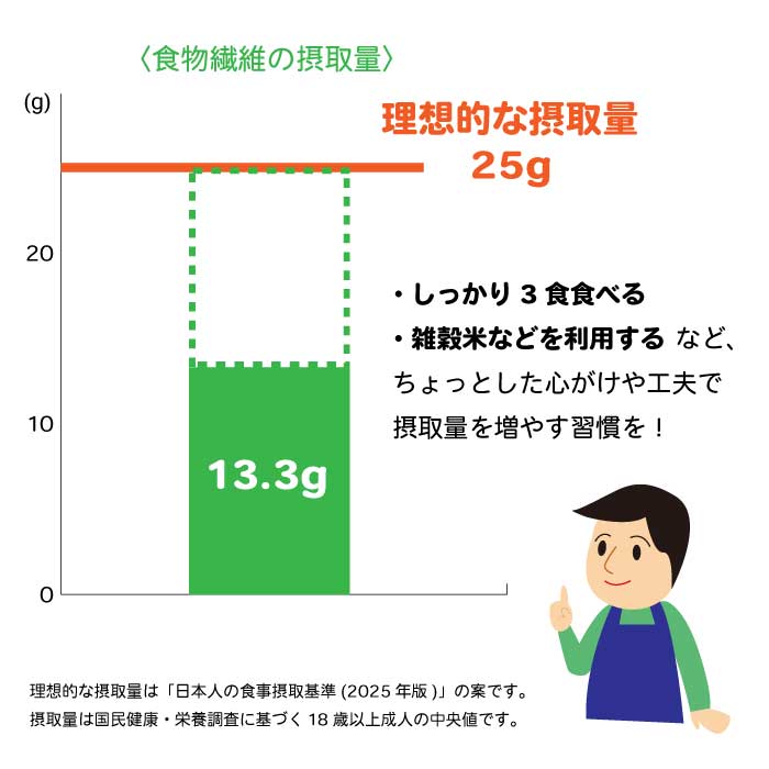 食物繊維の目標量と摂取量