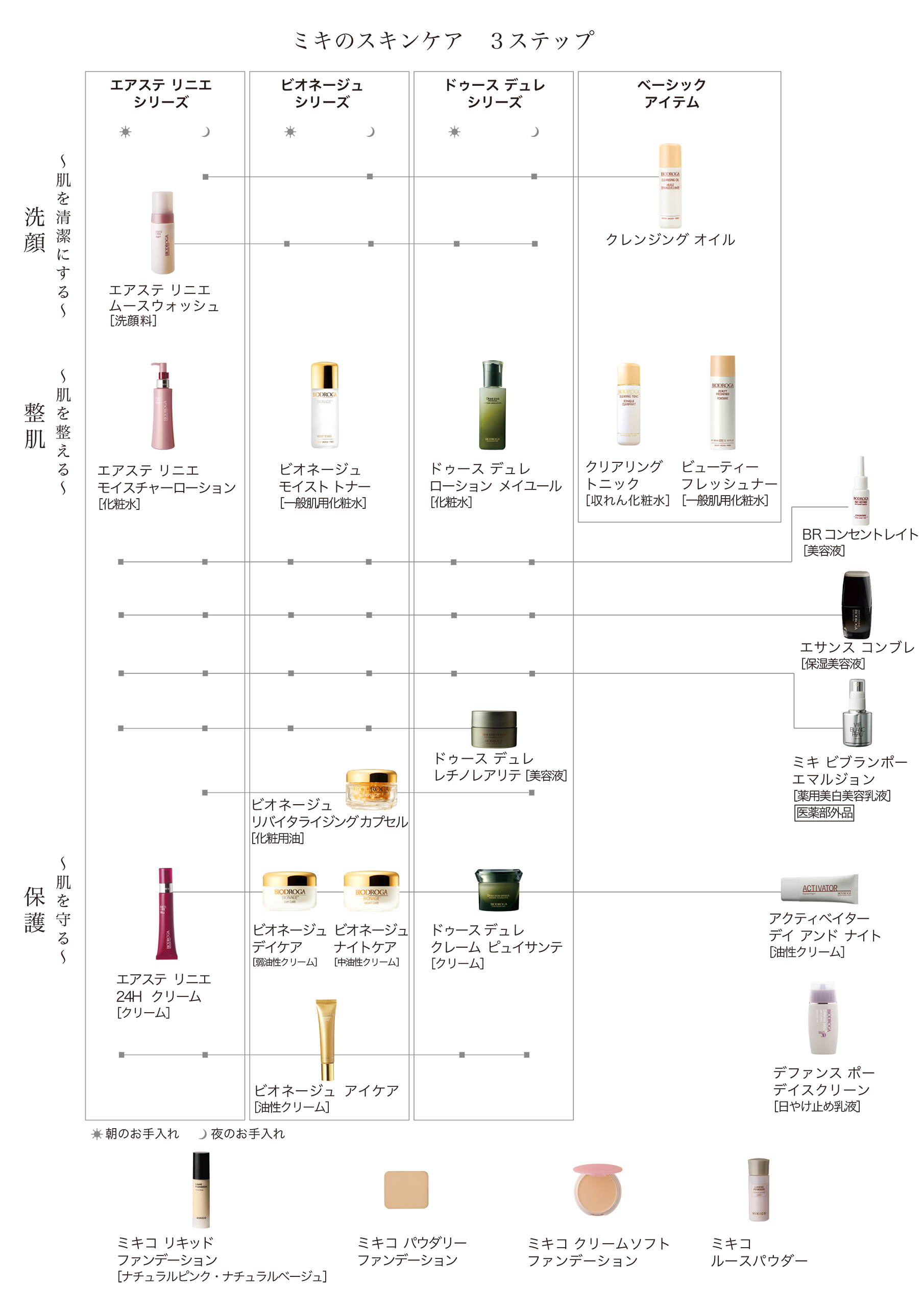 スキンケア３ステップ