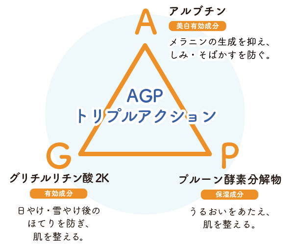 AGPトリプルアクション