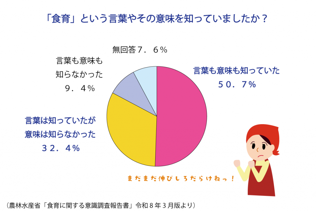 食育意識調査